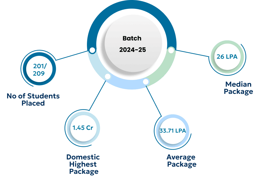 B.Tech placement statistics for the 2024-25 batch
