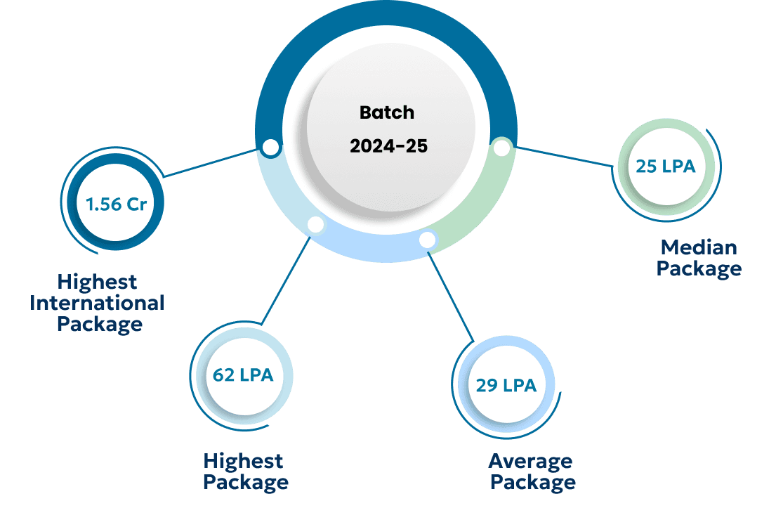 B.Tech Statistics